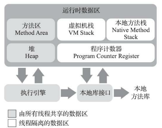 JVM 虚拟机运行时数据区